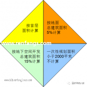 人防应建面积怎么计算？